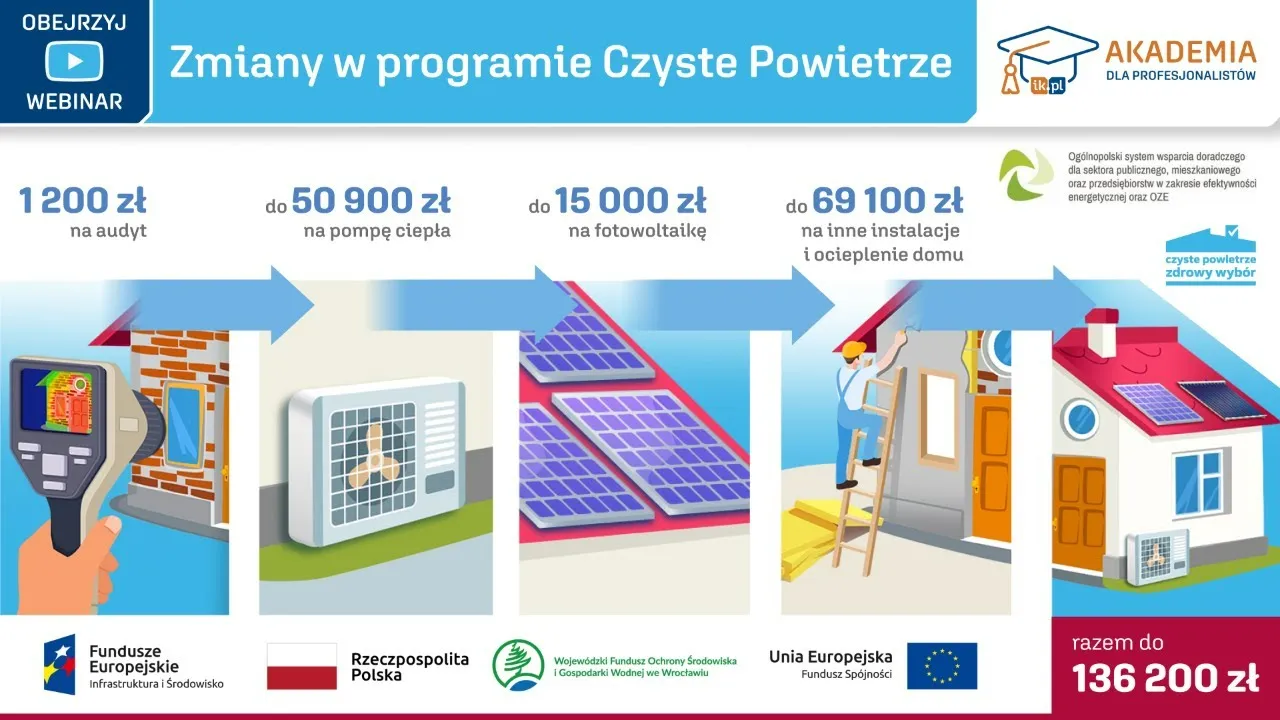 Zmiany w programie Czyste Powietrze NFOŚiGW