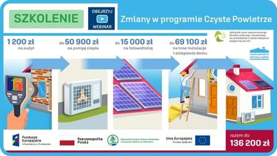 Zmiany w programie Czyste Powietrze NFOŚiGW - SZKOLENIE
