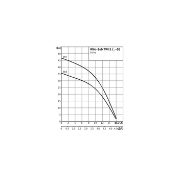 Pompa głębinowa WILO Sub TWI 5 częstotliwość 50 Hz, moc 1.5kW, prędkość obrotowa 2810obr/min