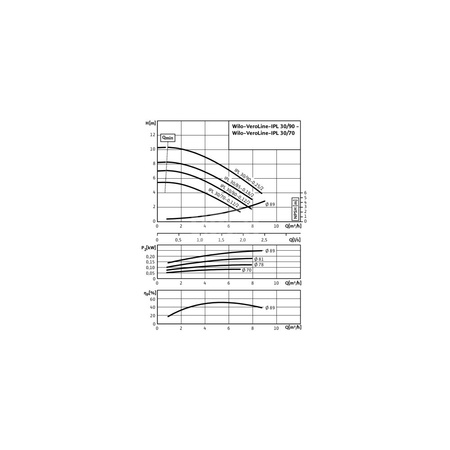 Pompa obiegowa WILO VeroLine-IPL typu in-line z silnikiem znormalizowanym 50 Hz 2780obr/min