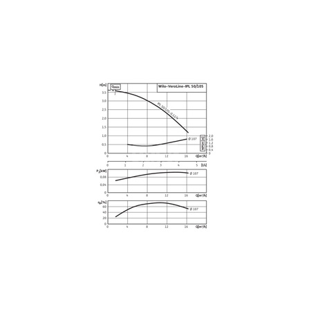 Pompa obiegowa WILO VeroLine-IPL typu in-line z silnikiem znormalizowanym 50 Hz 1500obr/min