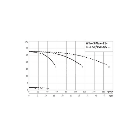 Hydrofor WILO SiFlux częstotliwość 50/60 Hz, prędkość obrotowa 2900obr/min