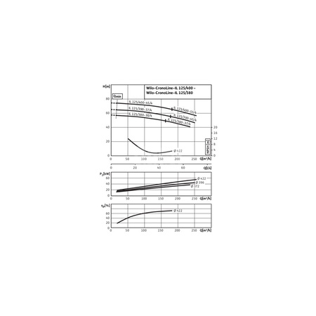Pompa obiegowa WILO CronoLine-IL typu in-line z silnikiem znormalizowanym 50 Hz 1450obr/min