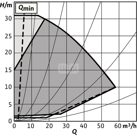 Pompa obiegowa WILO Stratos GIGA 2.0-I typu in-line z silnikiem znormalizowanym 50/60 Hz 4170obr/min