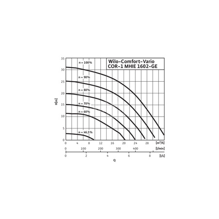Hydrofor WILO Comfort-Vario COR-1 MHIE częstotliwość 50/60 Hz, prędkość obrotowa 3500obr/min