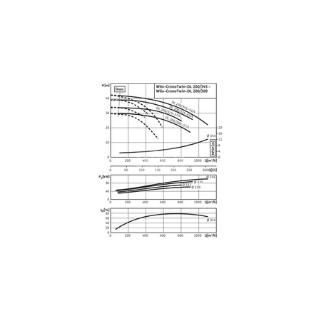 Pompa obiegowa WILO CronoTwin-DL typu in-line z silnikiem znormalizowanym 50 Hz 1450obr/min