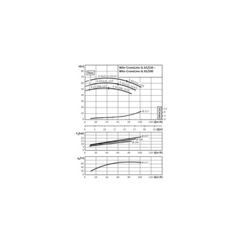 Pompa obiegowa WILO CronoLine-IL typu in-line z silnikiem znormalizowanym 50 Hz 2900obr/min