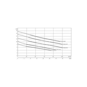 Pompa zanurzeniowa do ścieków WILO Drain TP 80/100/150 3x400V, moc 4.5W