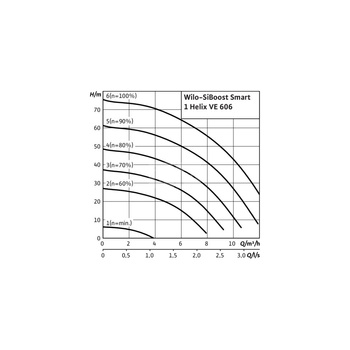 Hydrofor WILO SiBoost Smart 1 Helix VE częstotliwość 50/60 Hz, prędkość obrotowa 3500obr/min