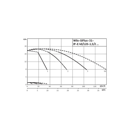 Hydrofor WILO SiFlux częstotliwość 50/60 Hz, prędkość obrotowa 2900obr/min