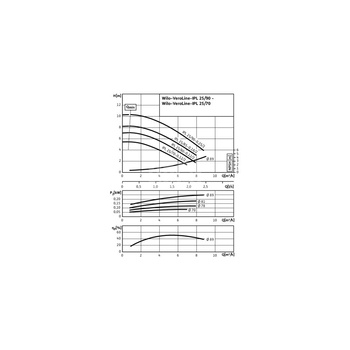 Pompa obiegowa WILO VeroLine-IPL typu in-line z silnikiem znormalizowanym 50 Hz 2780obr/min