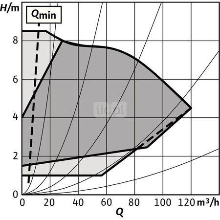 Pompa obiegowa WILO Stratos GIGA 2.0-I typu in-line z silnikiem znormalizowanym 50/60 Hz 1440obr/min