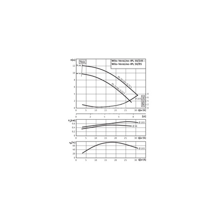 Pompa obiegowa WILO VeroLine-IPL typu in-line z silnikiem znormalizowanym 50 Hz 2900obr/min