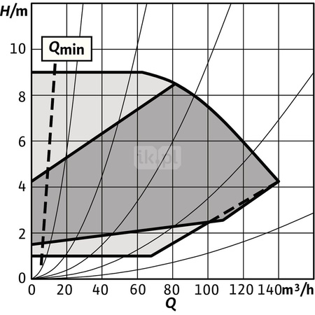 Pompa obiegowa WILO Stratos GIGA 2.0-I typu in-line z silnikiem znormalizowanym 50/60 Hz 1500obr/min