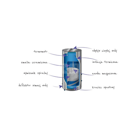 Zasobniki c.w.u. MILLEO 1 wężownica o dużej mocy, model stojący 200l