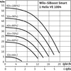 Hydrofor WILO SiBoost Smart 1 Helix VE częstotliwość 50/60 Hz, prędkość obrotowa 3500obr/min
