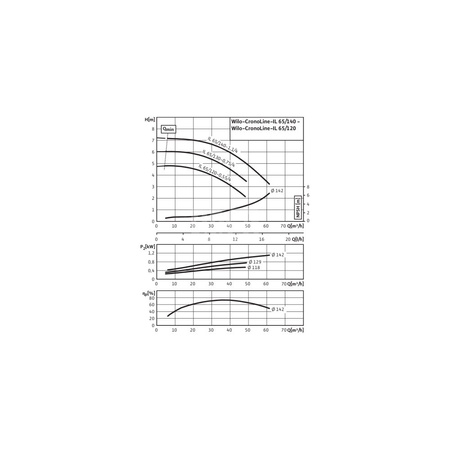 Pompa obiegowa WILO CronoLine-IL typu in-line z silnikiem znormalizowanym 50 Hz 1450obr/min