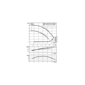 Pompa obiegowa WILO VeroLine-IPL typu in-line z silnikiem znormalizowanym 50 Hz 1450obr/min