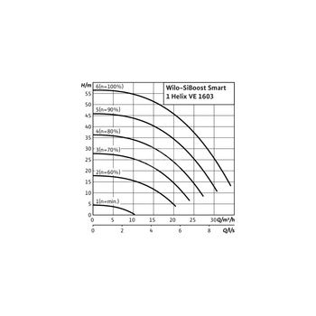 Hydrofor WILO SiBoost Smart 1 Helix VE częstotliwość 50/60 Hz, prędkość obrotowa 3500obr/min