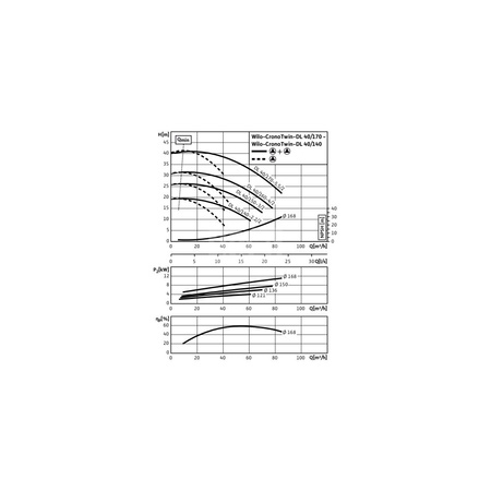 Pompa obiegowa WILO CronoTwin-DL typu in-line z silnikiem znormalizowanym 50 Hz 2900obr/min