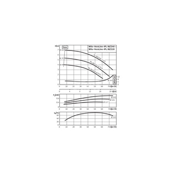Pompa obiegowa WILO VeroLine-IPL typu in-line z silnikiem znormalizowanym 50 Hz 1450obr/min