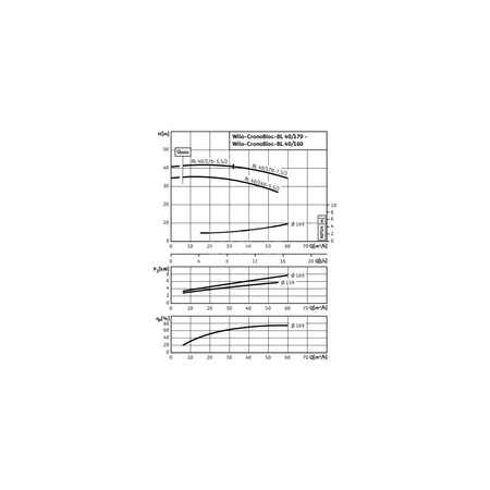 Pompa obiegowa Wilo-CronoBloc BL 40/170-7,5/2-IE3 dławnicowa o konstrukcji blokowej z przyłączem kołnierzowym. Wszechstronne zastosowanie. Powłoka kataforetyczna wszystkich elementów żeliwnych zapewnia wysoką odporność na korozję i trwałość.