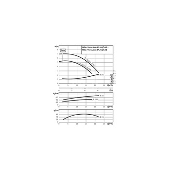 Pompa obiegowa WILO VeroLine-IPL typu in-line z silnikiem znormalizowanym 50 Hz 1450obr/min