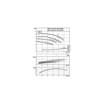Pompa obiegowa WILO VeroTwin-DPL typu in-line z silnikiem znormalizowanym 50 Hz 2900obr/min