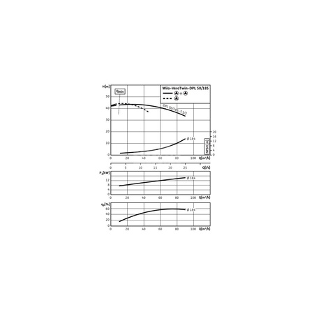 Pompa obiegowa WILO VeroTwin-DPL typu in-line z silnikiem znormalizowanym 50 Hz 2900obr/min