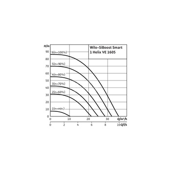 Hydrofor WILO SiBoost Smart 1 Helix VE częstotliwość 50/60 Hz, prędkość obrotowa 3500obr/min