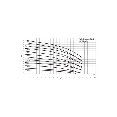 Hydrofor WILO Economy CO-1 MVI częstotliwość 50 Hz, prędkość obrotowa 2940obr/min