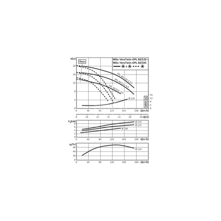 Pompa obiegowa WILO VeroTwin-DPL typu in-line z silnikiem znormalizowanym 50 Hz 2900obr/min