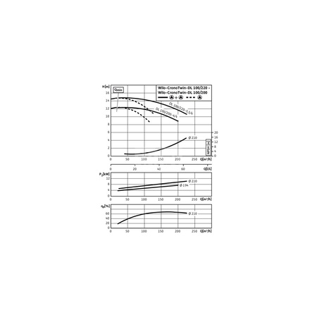 Pompa obiegowa WILO CronoTwin-DL typu in-line z silnikiem znormalizowanym 50 Hz 1450obr/min