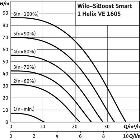 Hydrofor WILO SiBoost Smart 1 Helix VE częstotliwość 50/60 Hz, prędkość obrotowa 3500obr/min