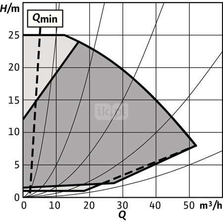 Pompa obiegowa WILO Stratos GIGA 2.0-I typu in-line z silnikiem znormalizowanym 50/60 Hz 3600obr/min