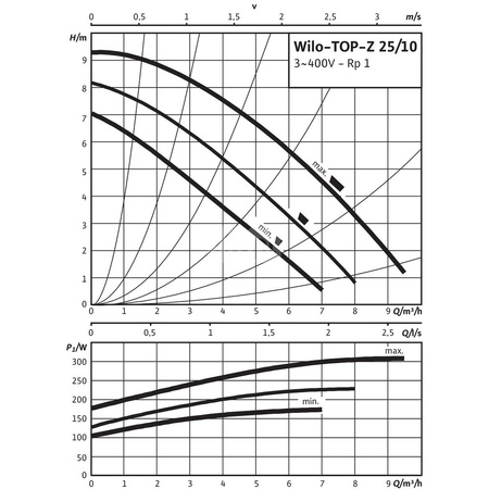 Pompa obiegowa WILO TOP-Z 25/10 DM PN16 wbudowana , 2900 obr/min3x400V 50 Hz