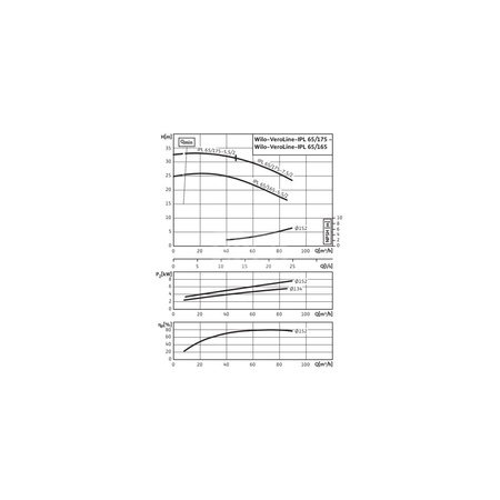 Pompa obiegowa WILO VeroLine-IPL typu in-line z silnikiem znormalizowanym 50 Hz 2900obr/min