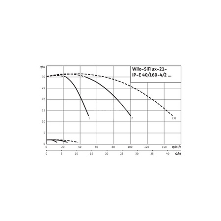 Hydrofor WILO SiFlux częstotliwość 50/60 Hz, prędkość obrotowa 2900obr/min