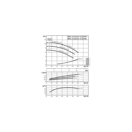 Pompa obiegowa WILO CronoLine-IL typu in-line z silnikiem znormalizowanym 50 Hz 1450obr/min