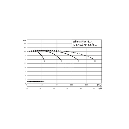 Hydrofor WILO SiFlux częstotliwość 50/60 Hz, prędkość obrotowa 2900obr/min