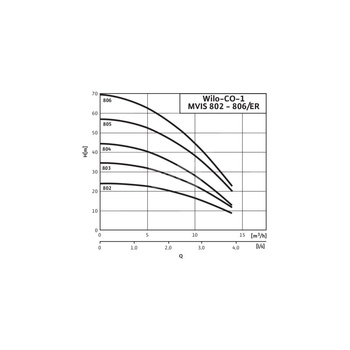 Hydrofor WILO Economy CO-1 MVIS częstotliwość 50 Hz, prędkość obrotowa 2900obr/min