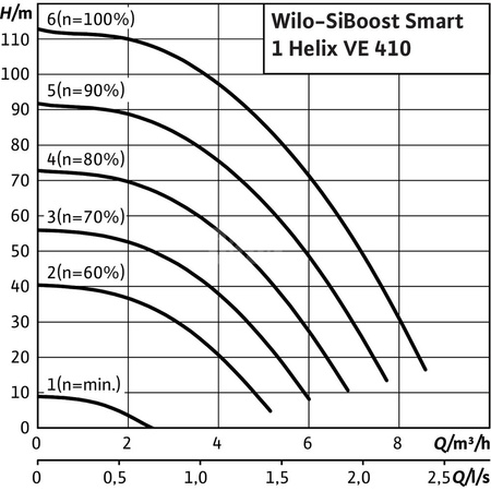 Hydrofor WILO SiBoost Smart 1 Helix VE częstotliwość 50/60 Hz, prędkość obrotowa 3500obr/min