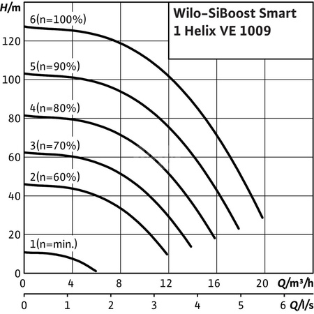 Hydrofor WILO SiBoost Smart 1 Helix VE częstotliwość 50/60 Hz, prędkość obrotowa 3500obr/min