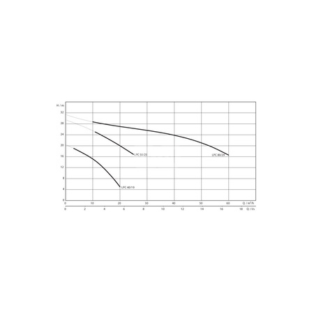 Pompa samozasysająca pozioma WILO Drain LPC częstotliwość50 Hz, pobór mocy silnika2.9W