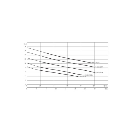 Pompa zanurzeniowa do ścieków WILO Drain TP 80/100/150 3x400V, moc 5W