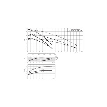 Pompa do ścieków WILO RainSystem AF50 Hz / 5.143m³/h / 1.58W
