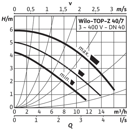 Pompa obiegowa WILO TOP-Z 40/7 DM PN6/10 RG wbudowana , 2900 obr/min3x400V 50 Hz