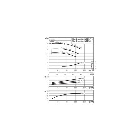 Pompa obiegowa WILO CronoLine-IL typu in-line z silnikiem znormalizowanym 50 Hz 2900obr/min