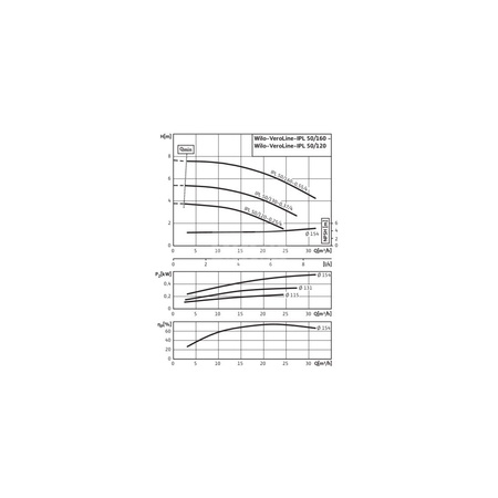 Pompa obiegowa WILO VeroLine-IPL typu in-line z silnikiem znormalizowanym 50 Hz 1450obr/min