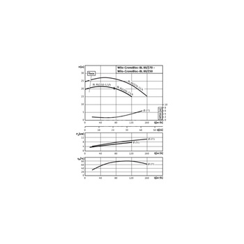 Pompa obiegowa Wilo-CronoBloc BL 80/250-7,5/4-IE3 dławnicowa o konstrukcji blokowej z przyłączem kołnierzowym. Wszechstronne zastosowanie. Powłoka kataforetyczna wszystkich elementów żeliwnych zapewnia wysoką odporność na korozję i trwałość.